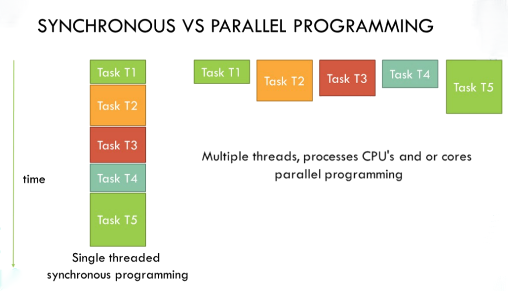 Synchronous vs Parallel Programming