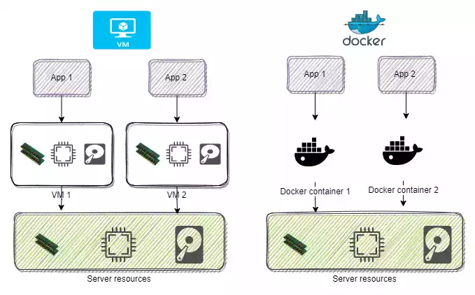 Docker vs Virtual Machine